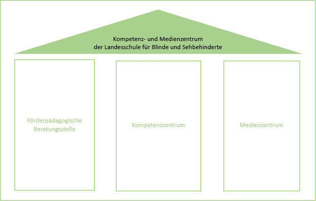 Die 3 Säulen des Kompetenzzentrums als Prinzipdarstellung